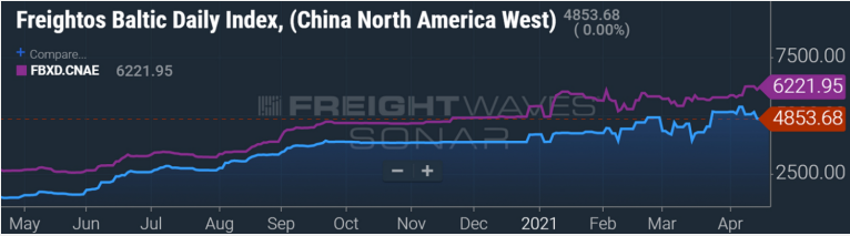 50000美元/天！集裝箱船租金還在漲! ... 但運費漲幅更大