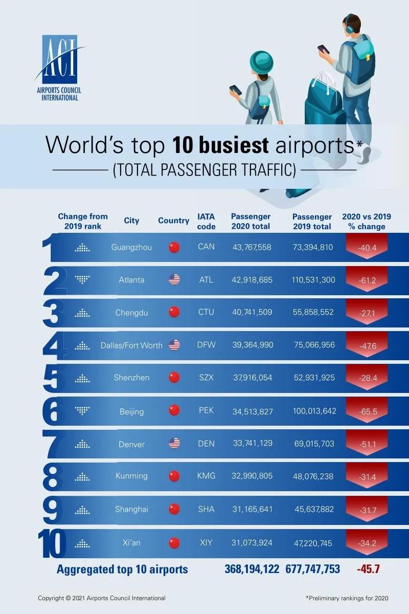 數(shù)據(jù)：2020年全球最繁忙機場TOP10 中國占7席！