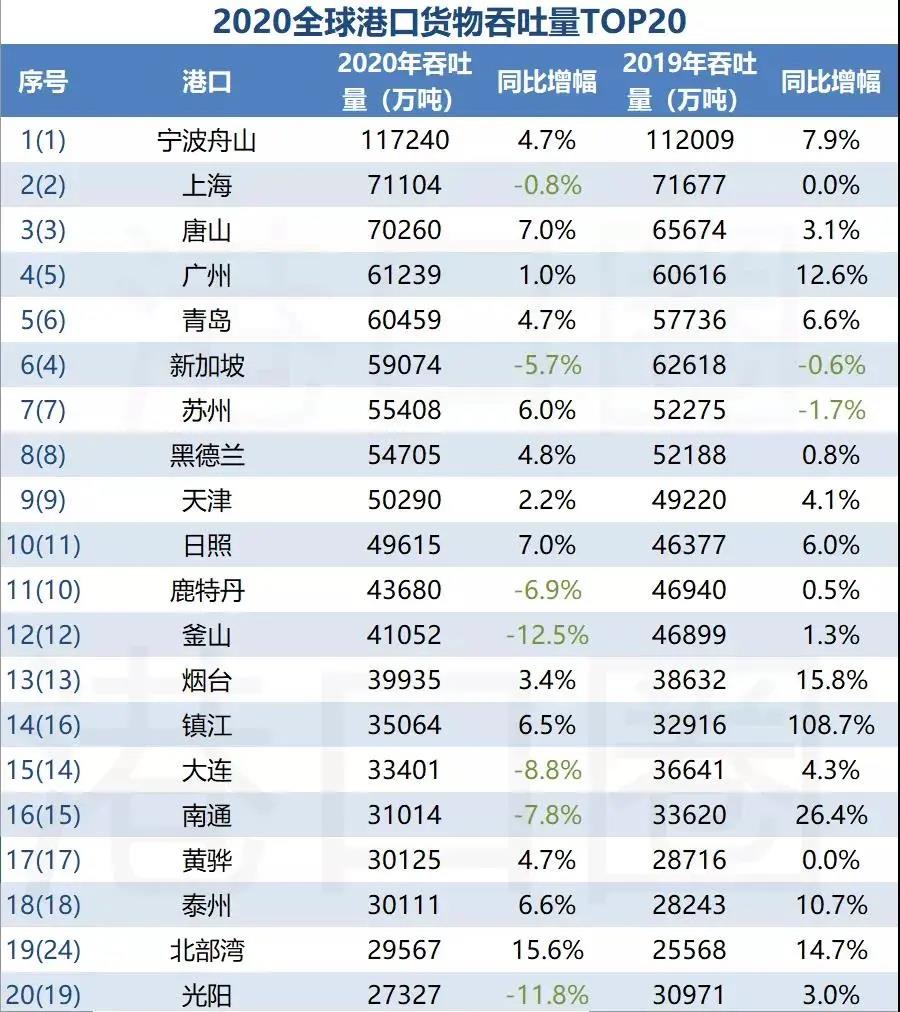 全國港口一季度成績單出爐，這個港口首次入圍全球前20大港口