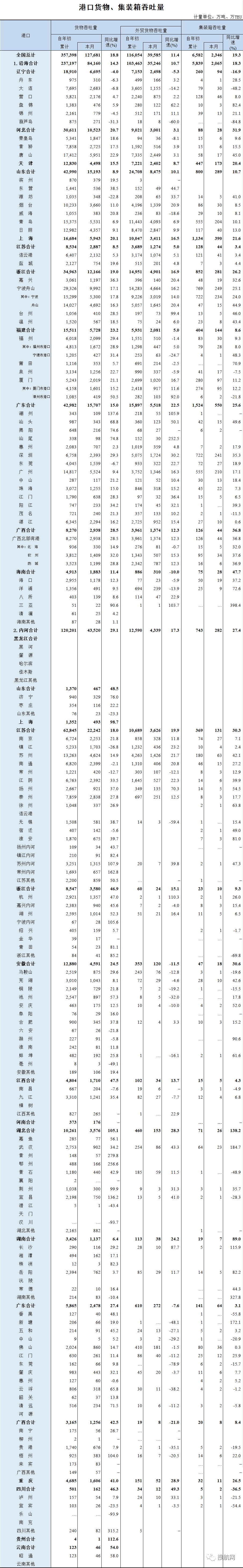 全國港口一季度成績單出爐，這個港口首次入圍全球前20大港口