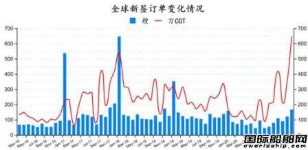 167艘！訂單船價(jià)齊上漲！最新全球造船業(yè)月報(bào)出爐 