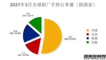 167艘！訂單船價(jià)齊上漲！最新全球造船業(yè)月報(bào)出爐 