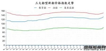 167艘！訂單船價(jià)齊上漲！最新全球造船業(yè)月報(bào)出爐 