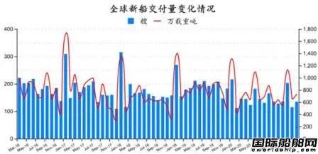 167艘！訂單船價(jià)齊上漲！最新全球造船業(yè)月報(bào)出爐 