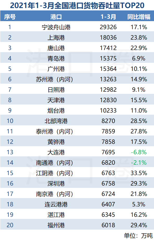 全國港口一季度成績單出爐：漲！漲！漲！ 
