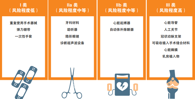 出口關(guān)注:醫(yī)療器械國外準入要求