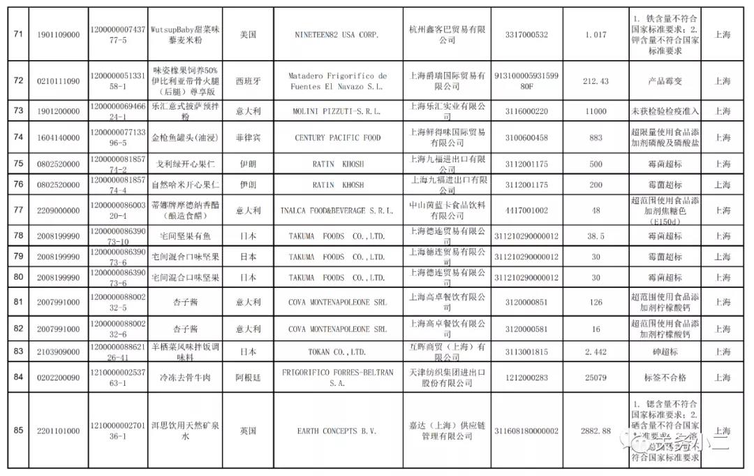 2021年3月全國(guó)未準(zhǔn)入境食品化妝品信息  