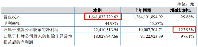 寧波大賣遨森電商沖擊A股上市，去年三季度爆賣24億元！