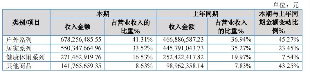 寧波大賣遨森電商沖擊A股上市，去年三季度爆賣24億元！