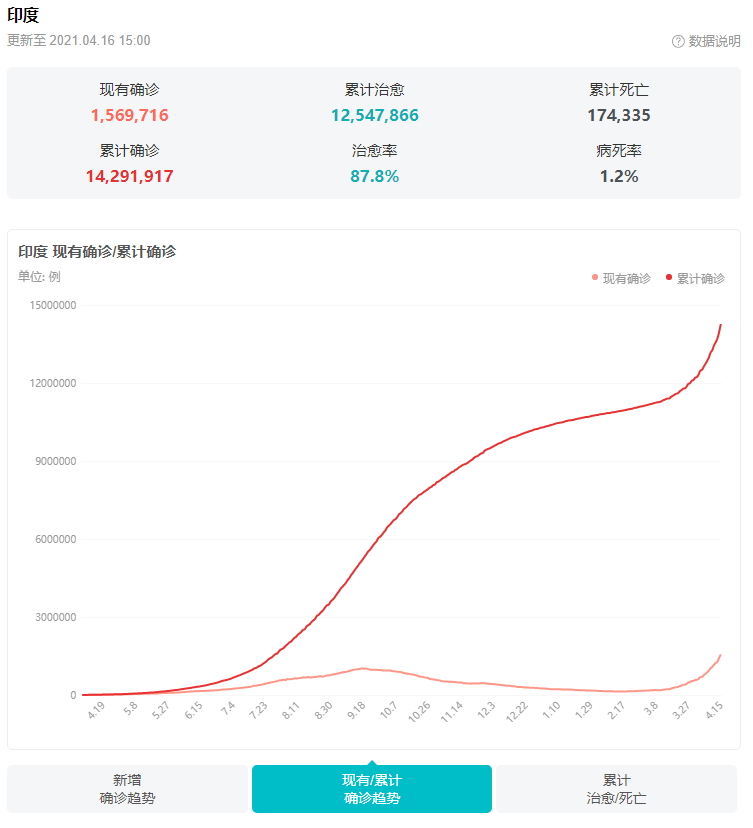 破紀(jì)錄！印度單日新增超20萬(wàn)，疫情全面失控！數(shù)千萬(wàn)人大規(guī)模聚集...