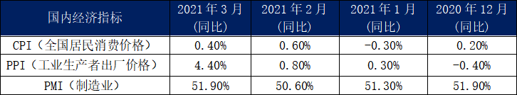 3月內(nèi)貿(mào)集裝箱市場(chǎng)走勢(shì)，看這幾大指標(biāo)就夠了  