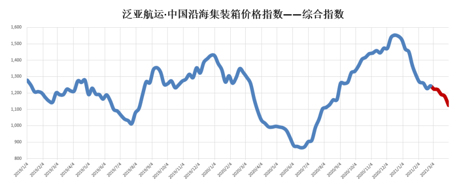 3月內(nèi)貿(mào)集裝箱市場(chǎng)走勢(shì)，看這幾大指標(biāo)就夠了  