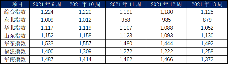 3月內(nèi)貿(mào)集裝箱市場(chǎng)走勢(shì)，看這幾大指標(biāo)就夠了  