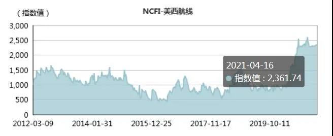 現(xiàn)貨運(yùn)價(jià)繼續(xù)上漲，合同運(yùn)價(jià)鎖定高位，2021年集運(yùn)業(yè)有望刷新盈利紀(jì)錄！ 