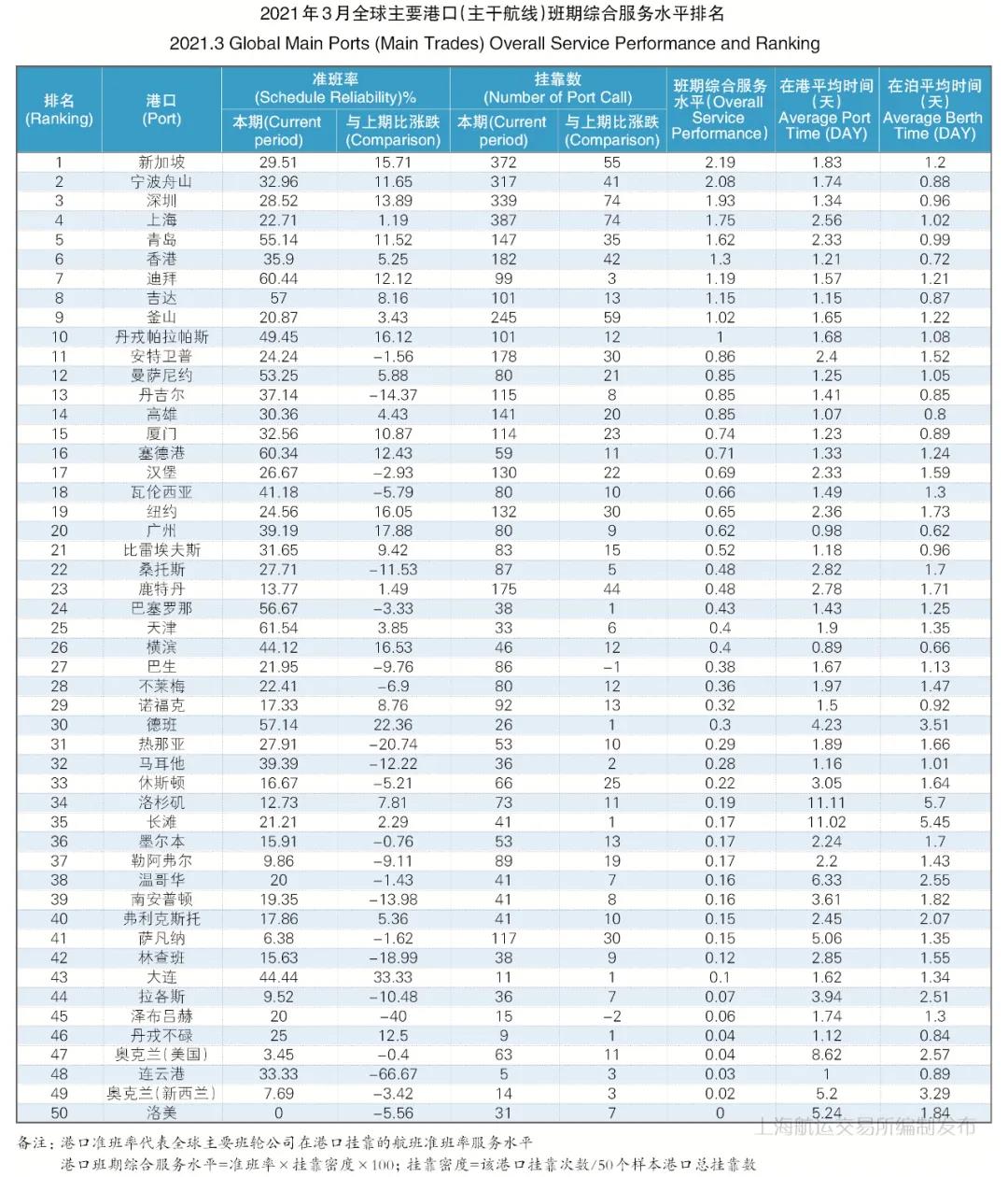 3月準(zhǔn)班率丨班輪準(zhǔn)班率止跌反彈 運(yùn)力調(diào)整效果有所顯現(xiàn)