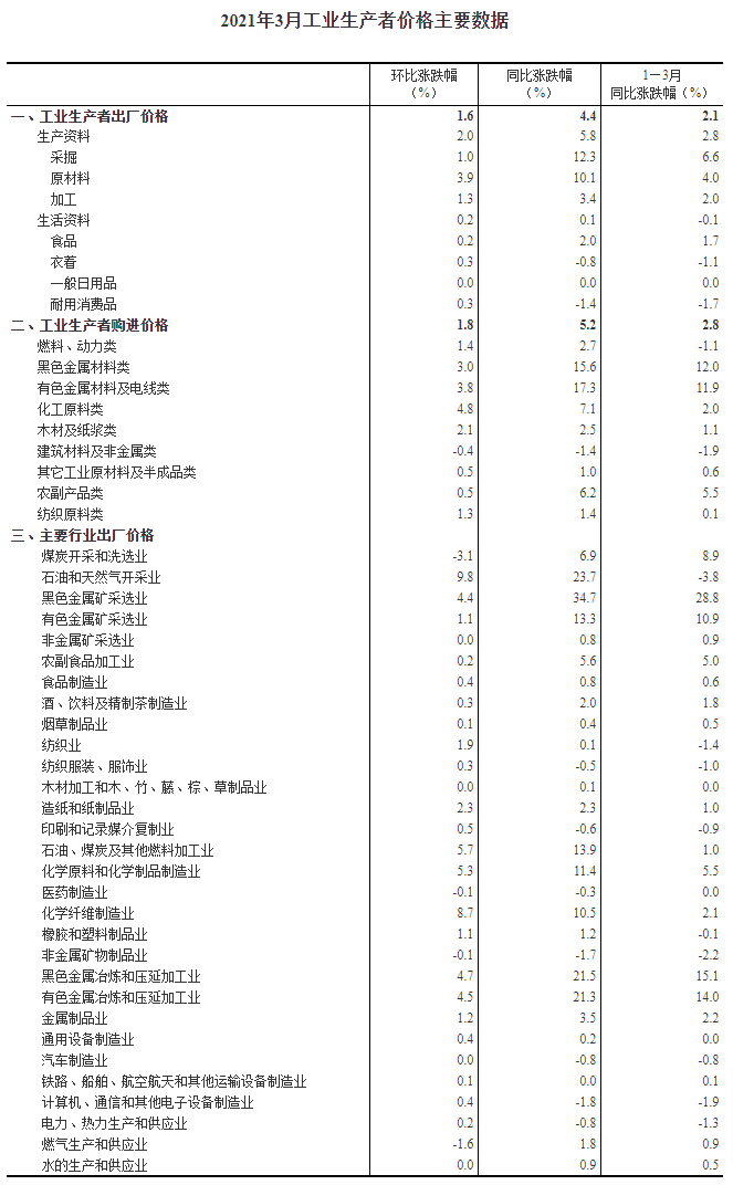 拿去談漲價！有關(guān)原材料上漲的權(quán)威數(shù)據(jù)來了！（英文版） 