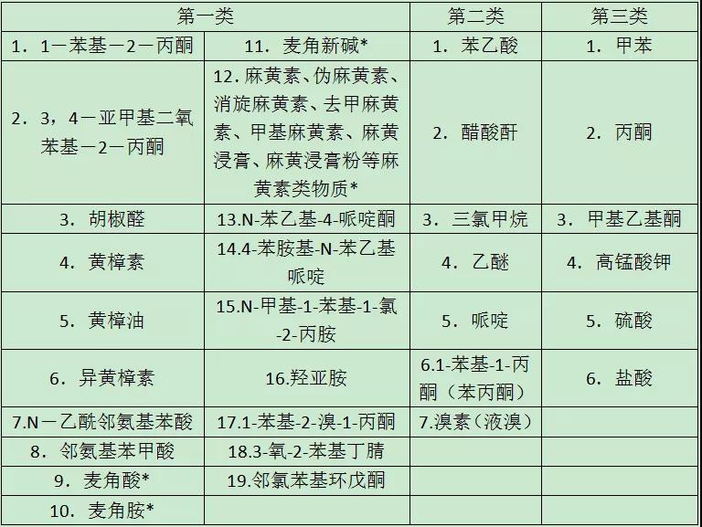 解讀 | 易制毒化學(xué)品進(jìn)出口知多少