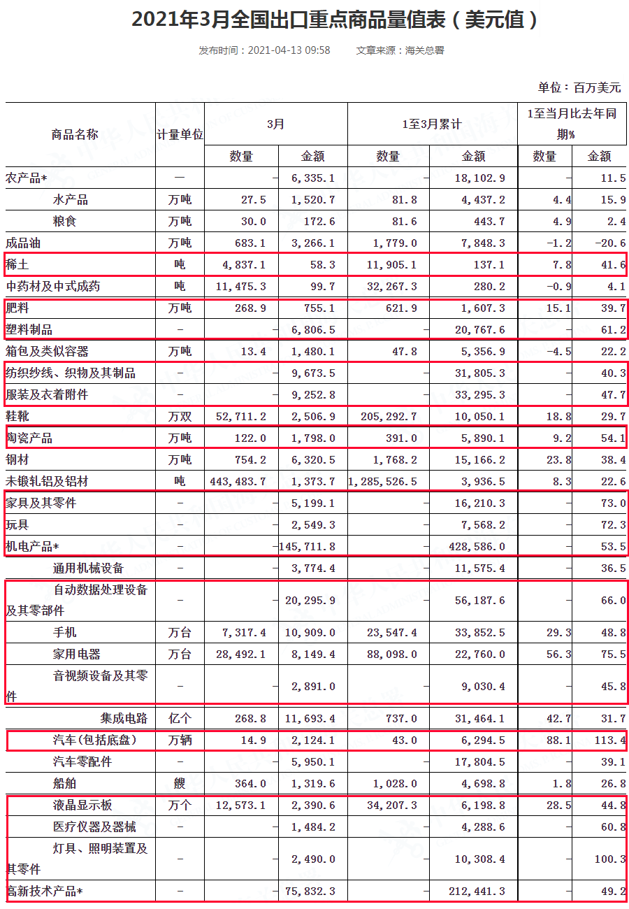 我國(guó)一季度出口大漲49%，這些產(chǎn)品賣得好！