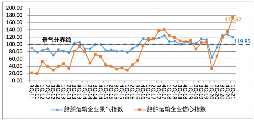 一季度中國(guó)航運(yùn)企業(yè)家信心爆棚；缺箱還將持續(xù)三個(gè)月以上！