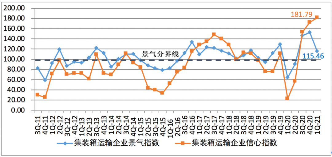 一季度中國(guó)航運(yùn)企業(yè)家信心爆棚；缺箱還將持續(xù)三個(gè)月以上！