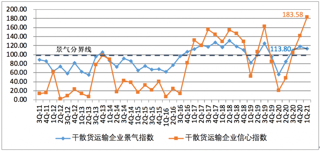 一季度中國(guó)航運(yùn)企業(yè)家信心爆棚；缺箱還將持續(xù)三個(gè)月以上！