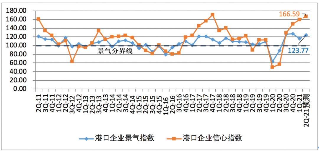 一季度中國(guó)航運(yùn)企業(yè)家信心爆棚；缺箱還將持續(xù)三個(gè)月以上！