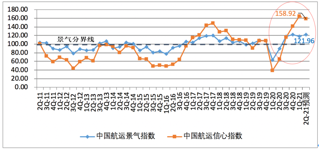 一季度中國(guó)航運(yùn)企業(yè)家信心爆棚；缺箱還將持續(xù)三個(gè)月以上！