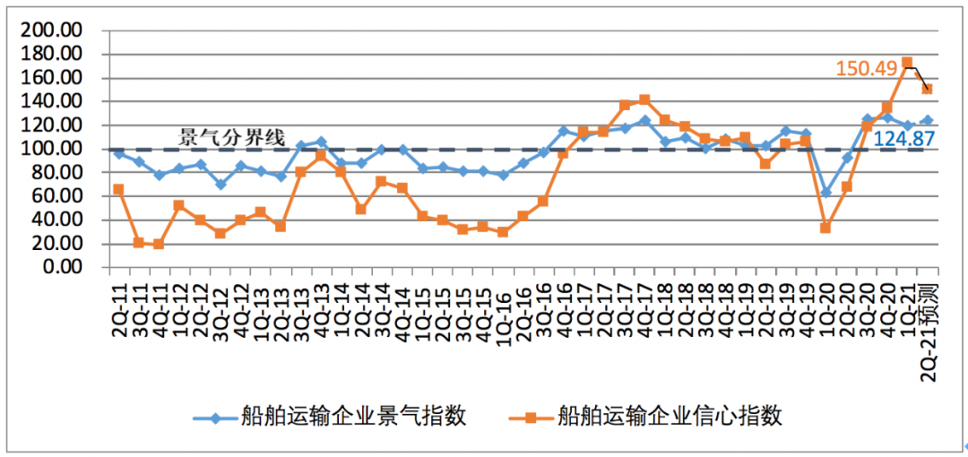 一季度中國(guó)航運(yùn)企業(yè)家信心爆棚；缺箱還將持續(xù)三個(gè)月以上！