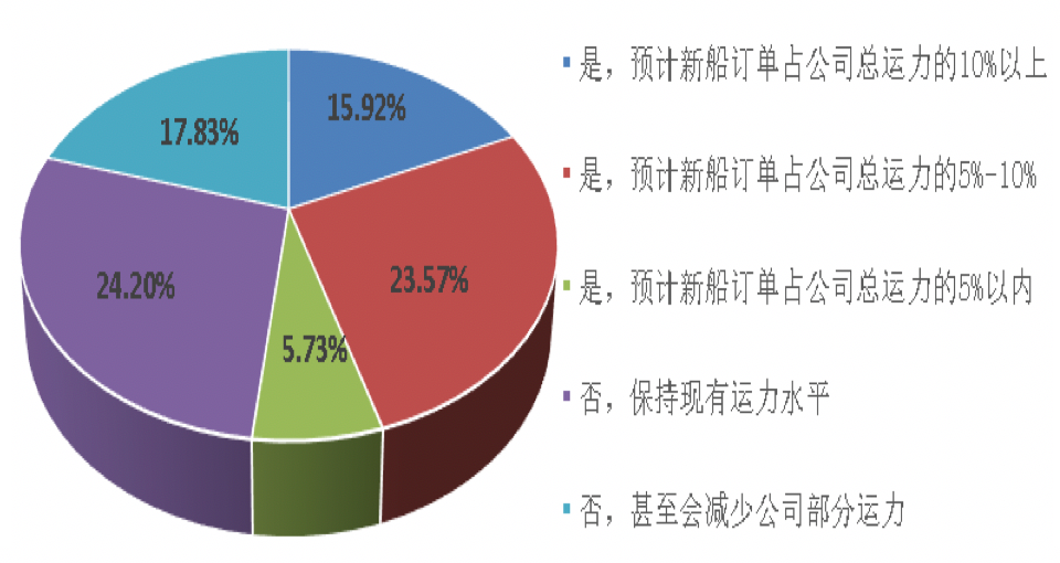 一季度中國(guó)航運(yùn)企業(yè)家信心爆棚；缺箱還將持續(xù)三個(gè)月以上！