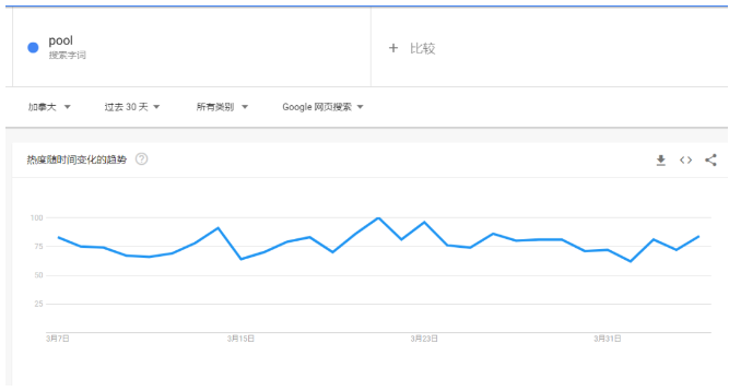 熱度飆升400%，泳池和浴缸供不應(yīng)求，訂單已排到2022年