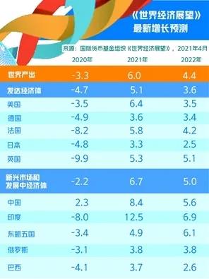 IMF上調(diào)中國經(jīng)濟增長預(yù)期，為何“屬于意料之中”？