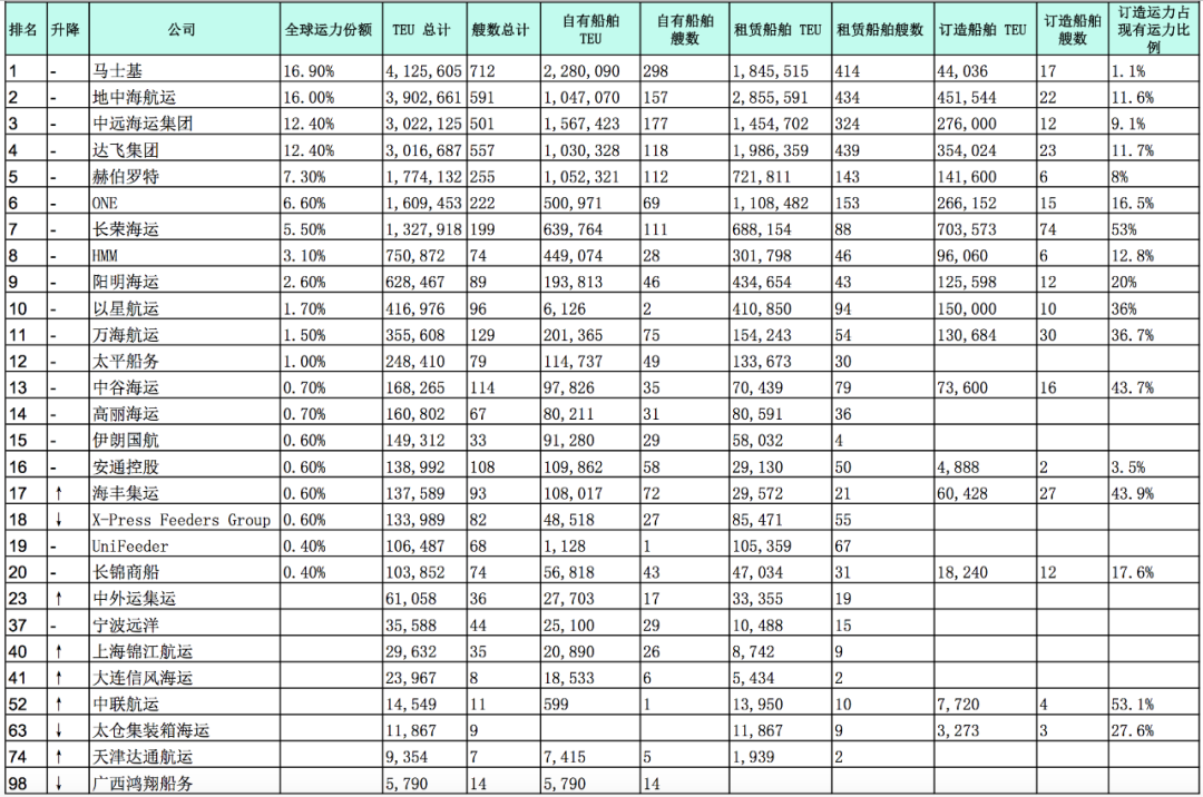最新運(yùn)力榜！這家公司一個(gè)月增加了33465TEU