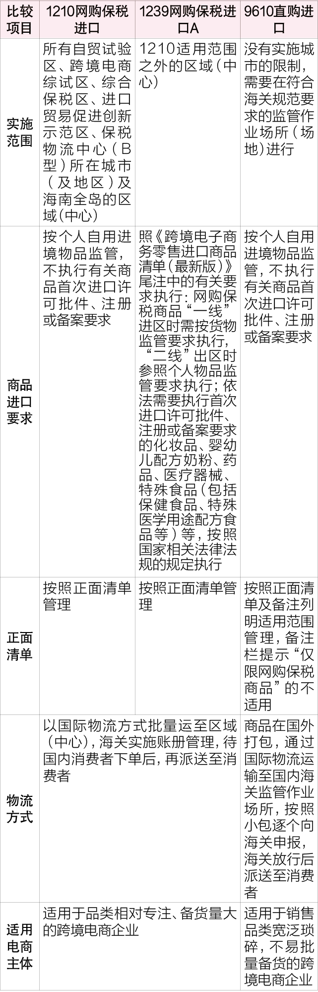 跨境電商進(jìn)出口監(jiān)管模式對比分析（1210、9610、9710和9810）  