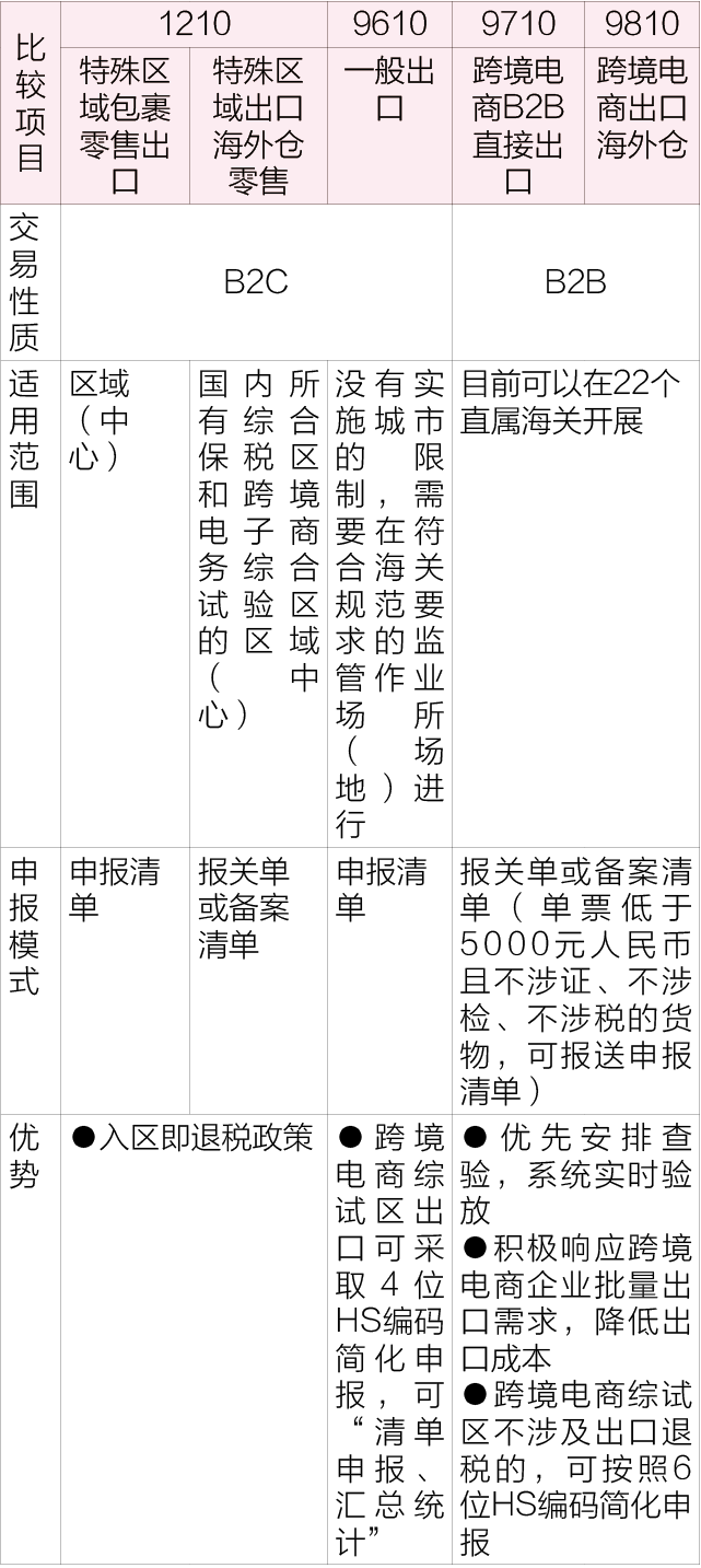 跨境電商進(jìn)出口監(jiān)管模式對比分析（1210、9610、9710和9810）  