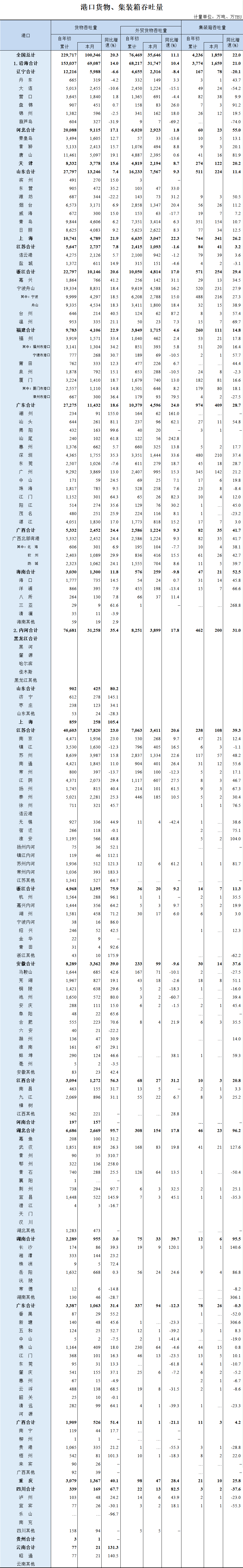 1-2月全國港口數(shù)據(jù)出爐，貨物吞吐量同比增速20.3%