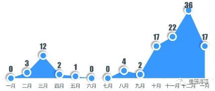 236艘，260萬TEU新船訂單產(chǎn)生，箱船新造船增速達(dá)10年最高
