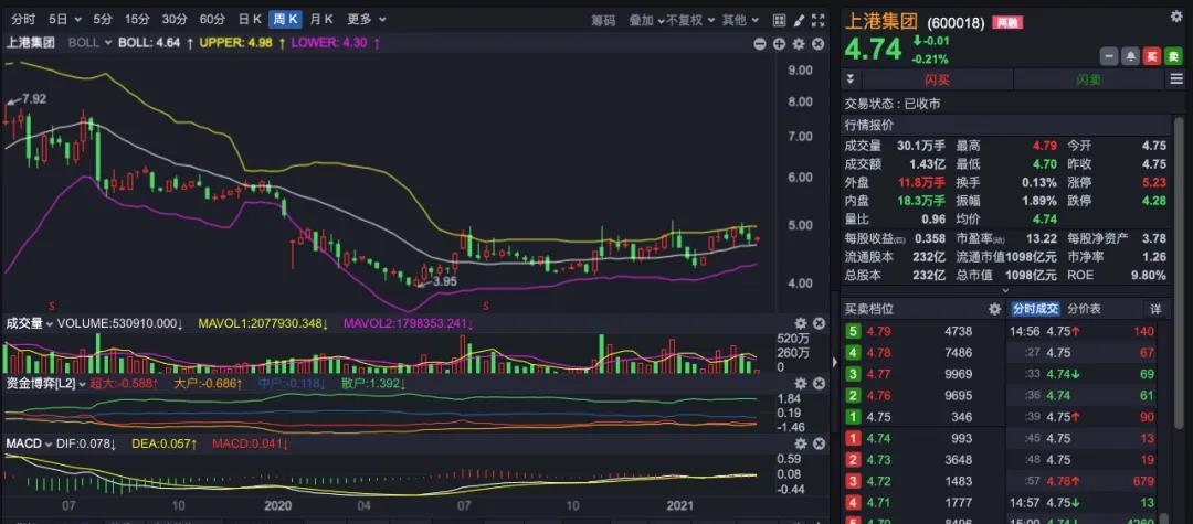 上港集團(tuán)2020年凈利83.07億 年內(nèi)多次刷新單月箱量紀(jì)錄