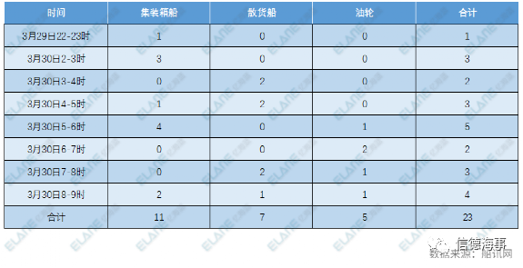 運(yùn)河通了！一群船舶返航，334船排隊(duì)，集運(yùn)業(yè)恐遭遇3個(gè)月影響 