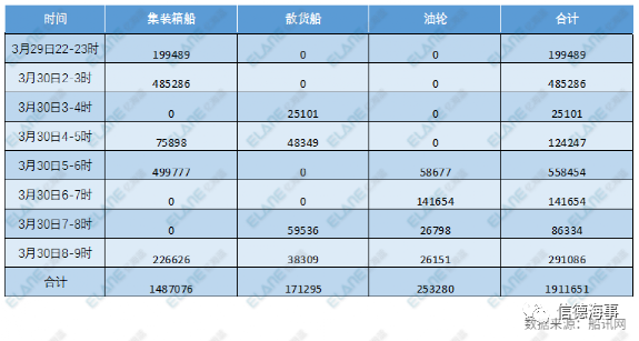 運(yùn)河通了！一群船舶返航，334船排隊(duì)，集運(yùn)業(yè)恐遭遇3個(gè)月影響 