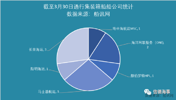 運(yùn)河通了！一群船舶返航，334船排隊(duì)，集運(yùn)業(yè)恐遭遇3個(gè)月影響 