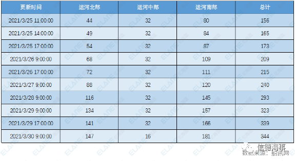 運(yùn)河通了！一群船舶返航，334船排隊(duì)，集運(yùn)業(yè)恐遭遇3個(gè)月影響 