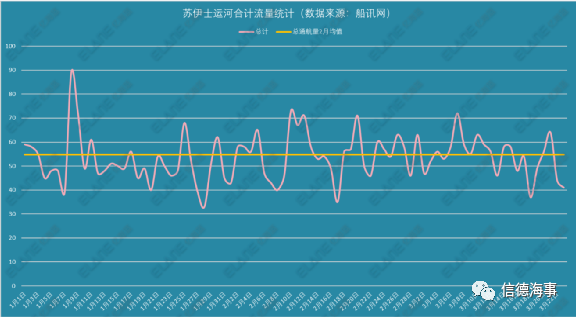 運(yùn)河通了！一群船舶返航，334船排隊(duì)，集運(yùn)業(yè)恐遭遇3個(gè)月影響 