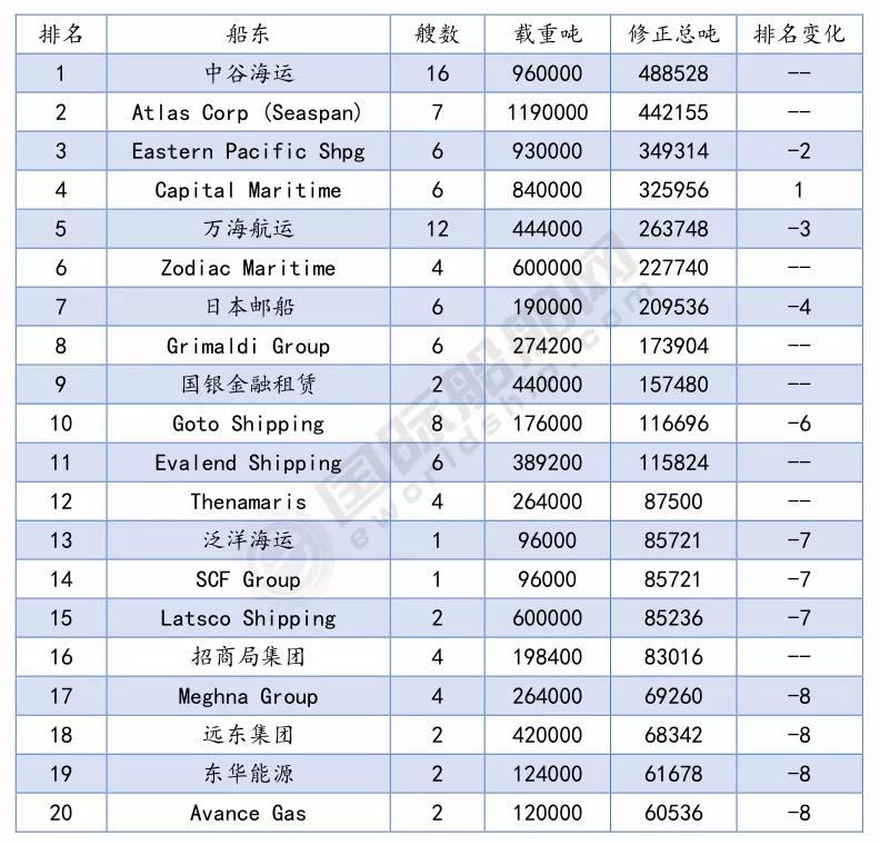 最新船廠船東訂單排名出爐