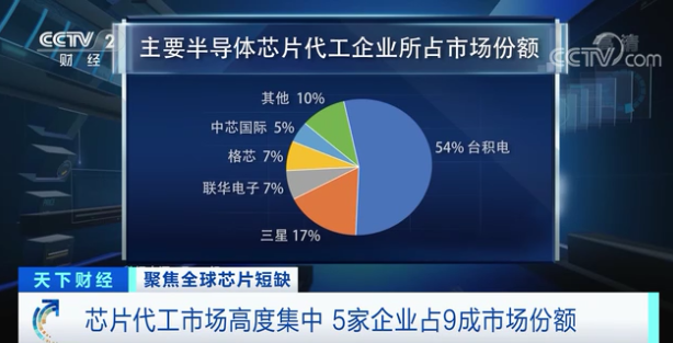 4000多億美元市場(chǎng)危機(jī)！全球大規(guī)模短缺！手機(jī)、汽車、家電等都受影響……