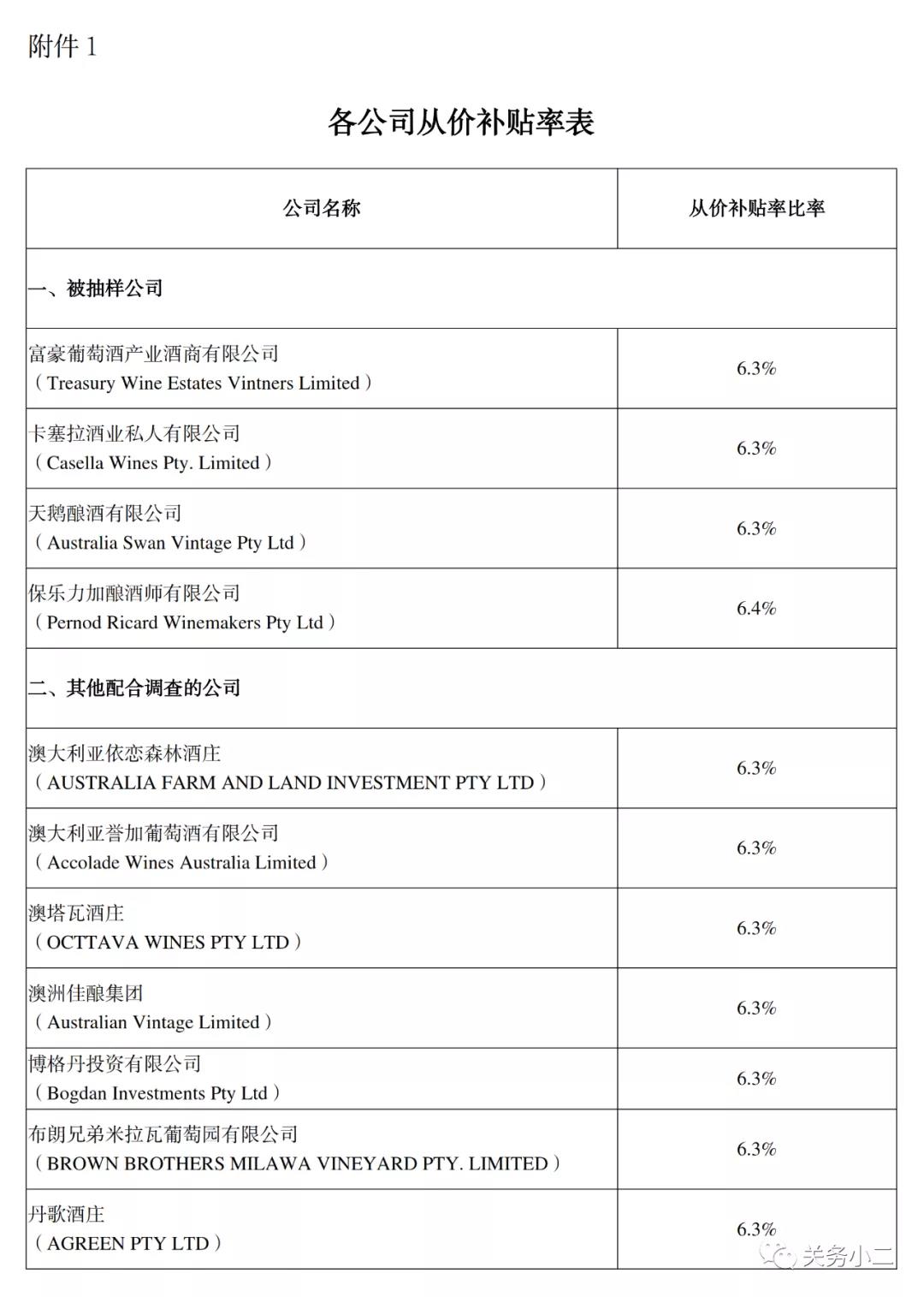 自澳大利亞進口葡萄酒反傾銷反補貼調查終裁確認，3月28日實施