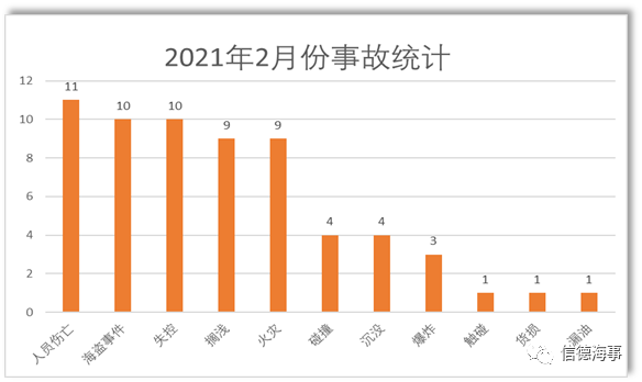 失控、擱淺、火災(zāi)成為2021年2月份最高發(fā)船舶事故！  