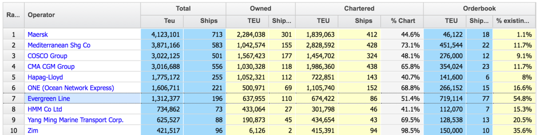 長榮宣布訂造20艘15000TEU型船，2020年凈利潤8.56億美元