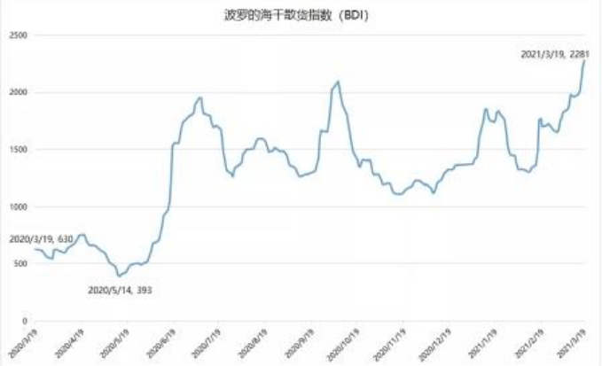 一線直擊！大副身陷港口擁堵40天, 表示：運(yùn)價(jià)還得漲