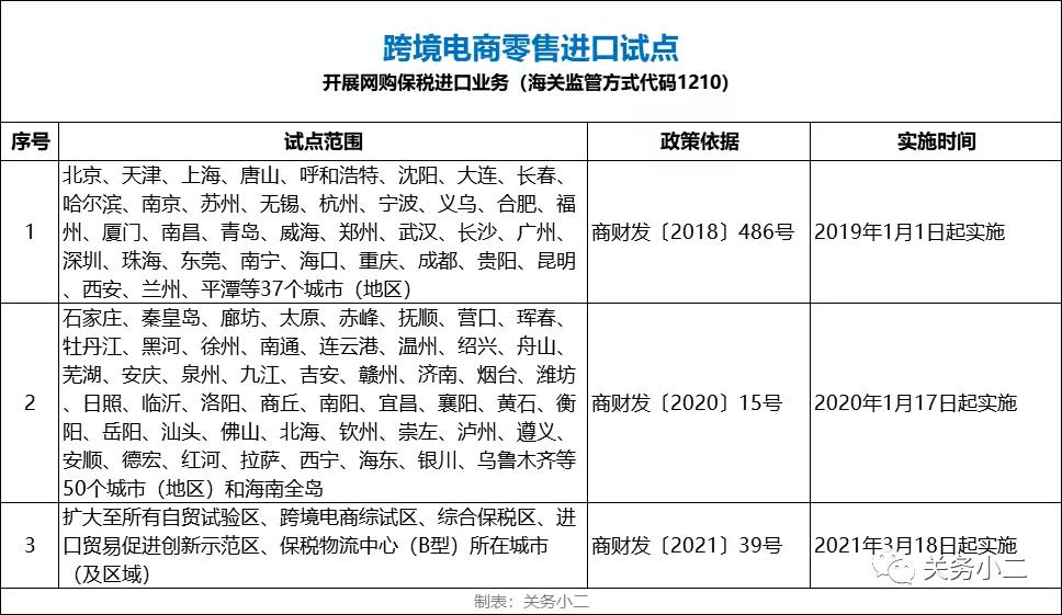 好消息！跨境電商1210網(wǎng)購保稅進口試點范圍擴大至全國  