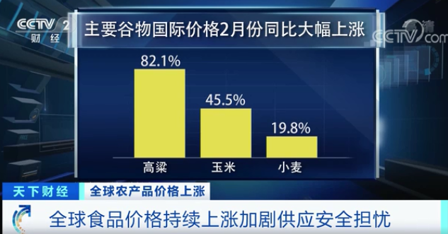 高粱大漲82.1％、玉米大漲45.5%！全球糧食危機(jī)風(fēng)險(xiǎn)加劇